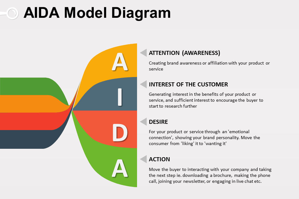 AIDA-model